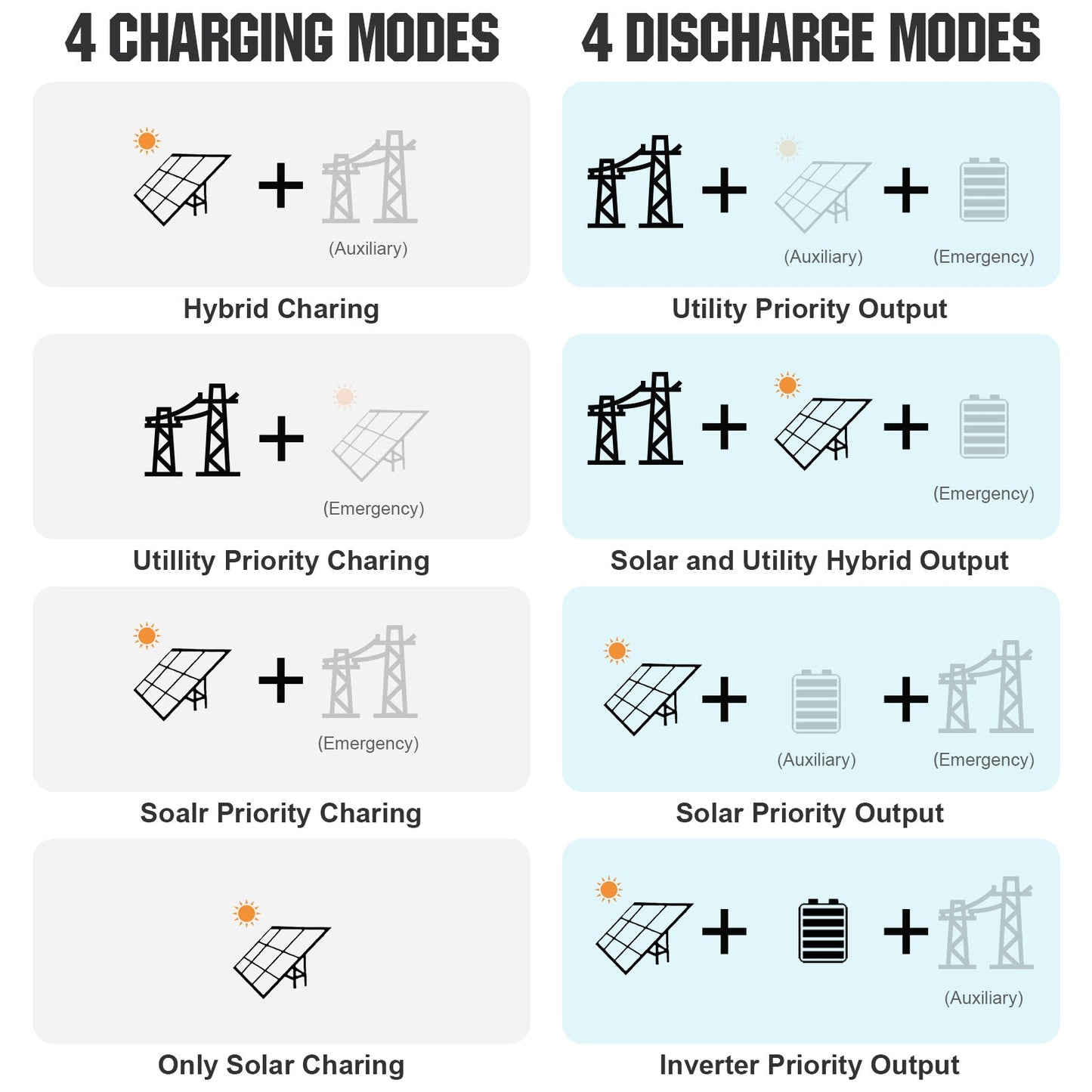 ECO-WORTHY Complete Off-Grid Solar Power System - 10000W 120/240V Output | 20.48kWh/61.44kWh Lithium Battery | 4920 Watts/14760Watts PV Input