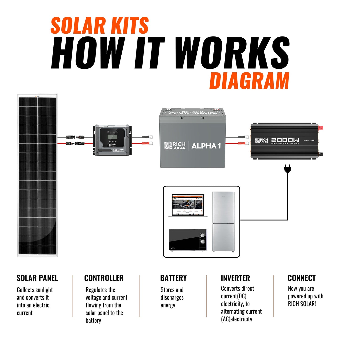 Rich Solar 130W Slim Kit - RS-K130SL