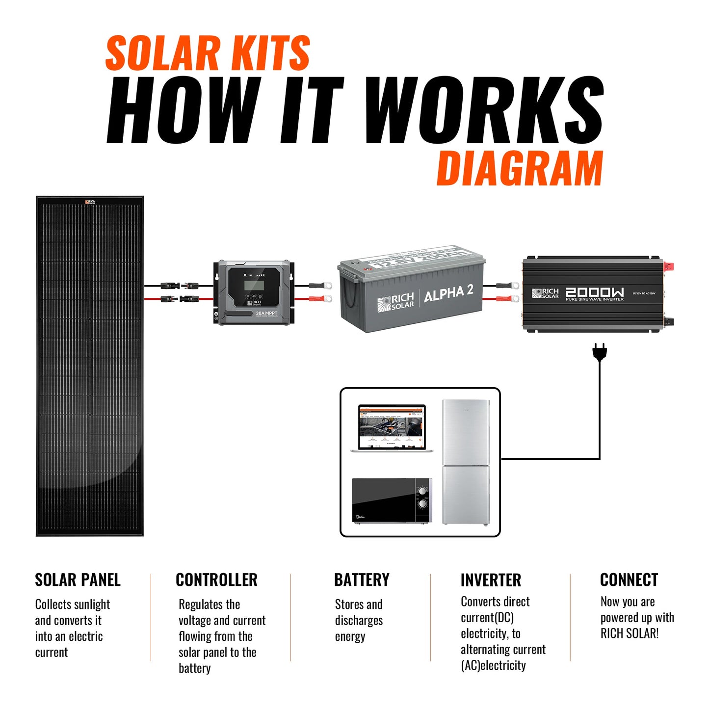 Rich Solar 400W Slim Kit - RS-K400SL