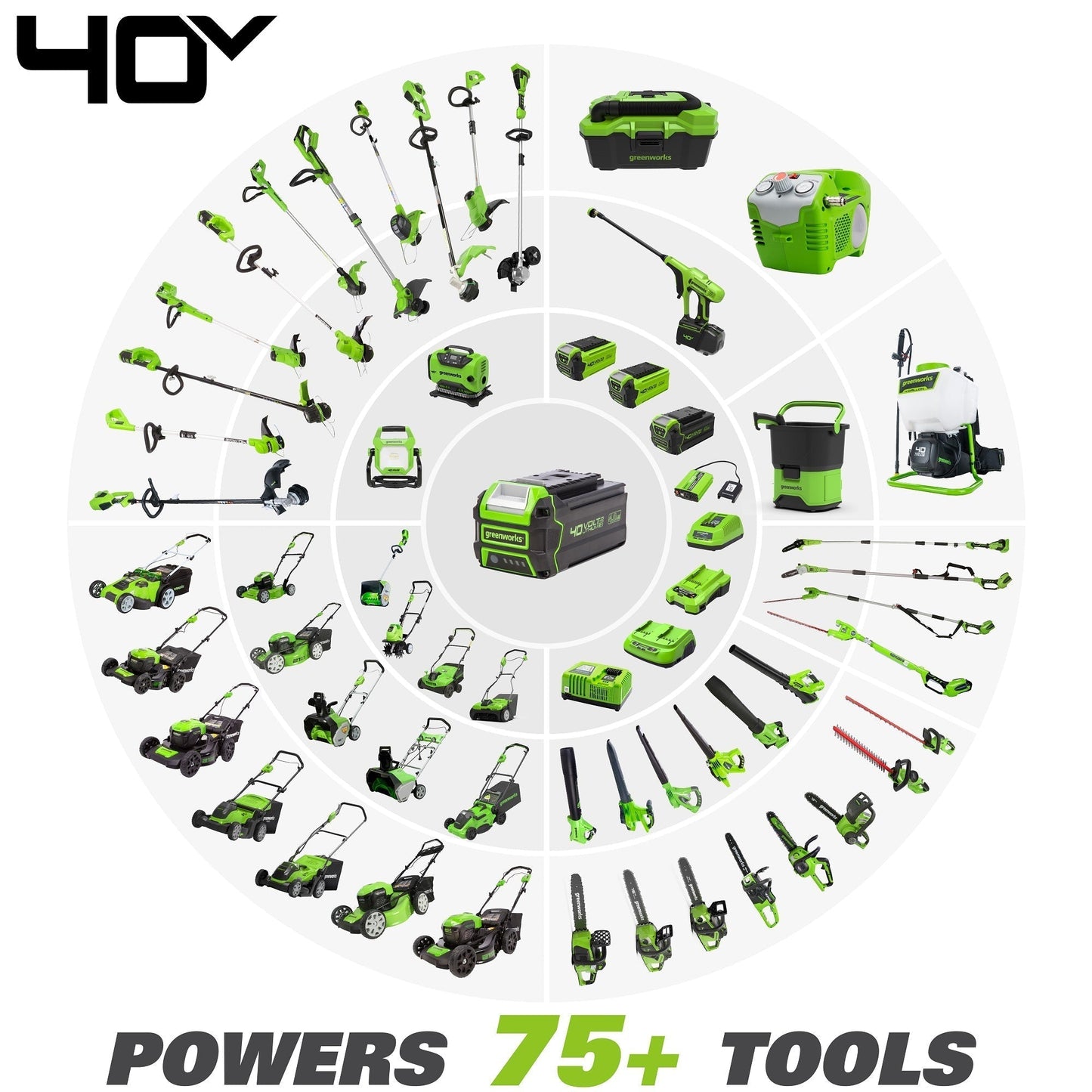 Greenworks 40V 20" Cordless Battery Dual Blade Push Lawn Mower w/ 4.0Ah and 2.0Ah Batteries & Charger - 25302