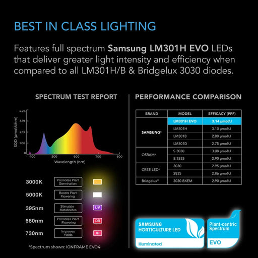 AC Infinity IONFRAME EVO6 | Commercial LED Grow Light 500W AC-IF6K