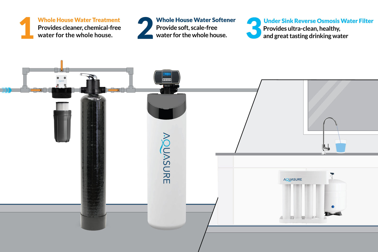 Aquasure Signature Lite Series Water Treatment System with All-in-One Water Softener - 75 GPD Reverse Osmosis Filtration System - AS-SE-LITE650A