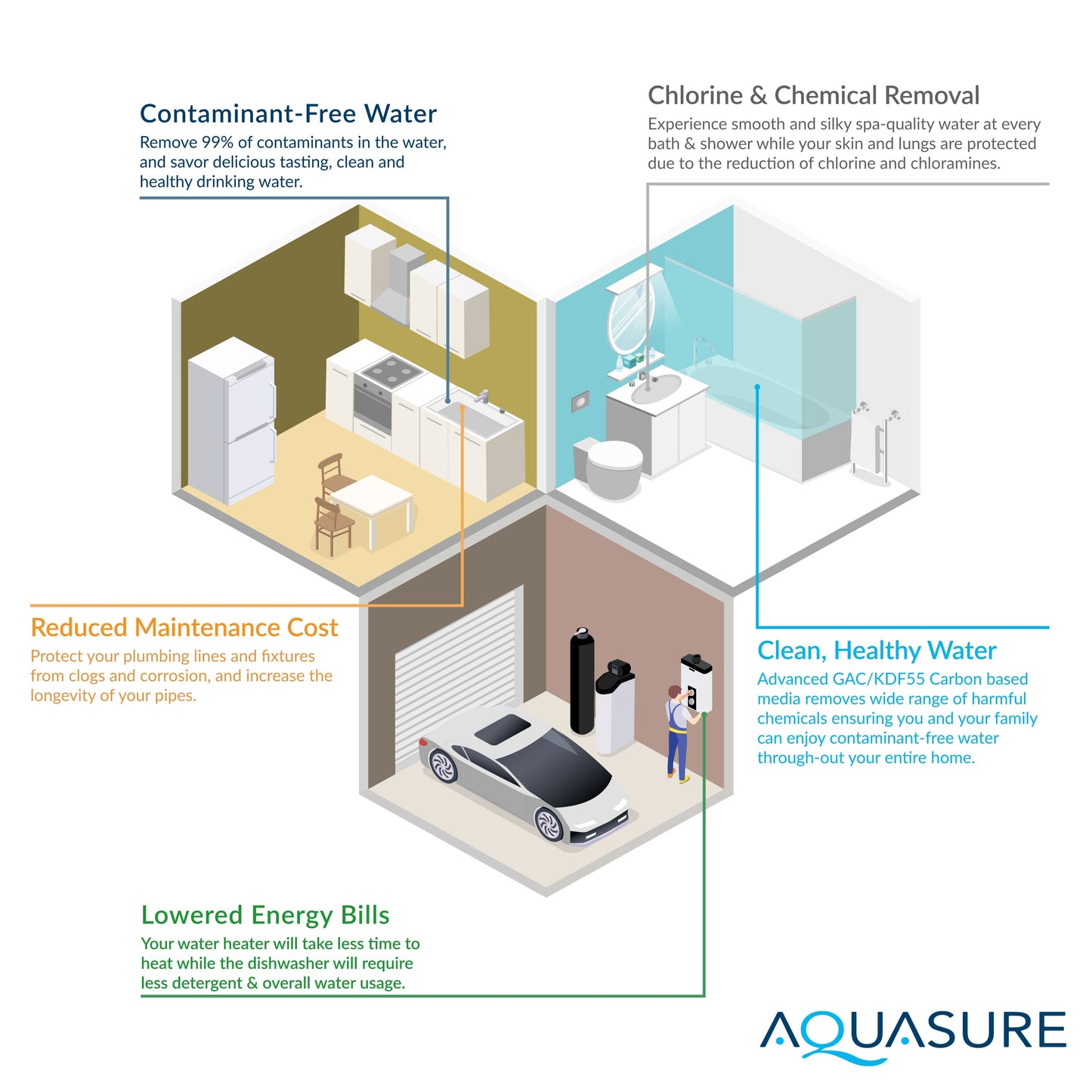 Aquasure Signature Lite Series Water Treatment System with All-in-One Water Softener - 75 GPD Reverse Osmosis Filtration System - AS-SE-LITE650A