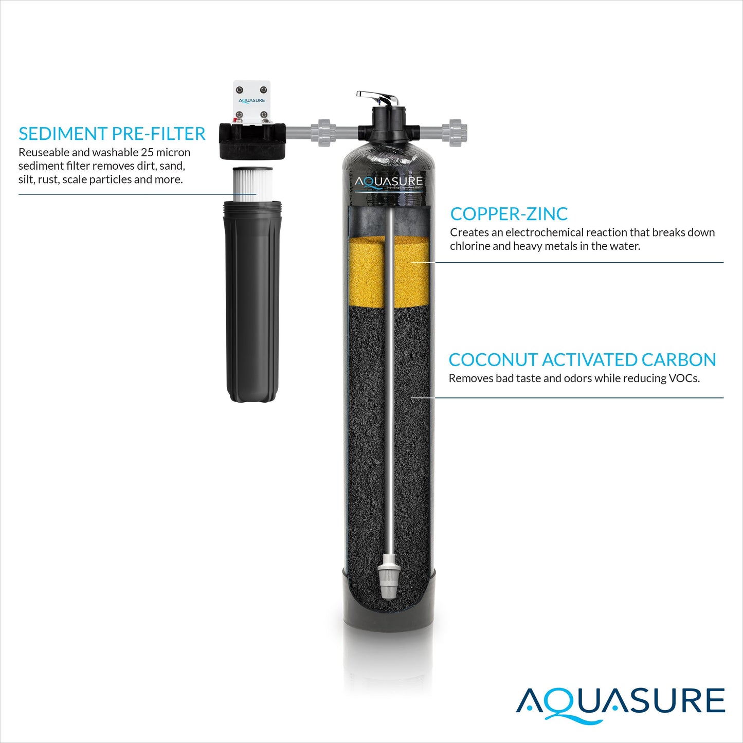 Aquasure Fortitude Pro Series Whole House Water Filter System | 1,000,000 Gallon - AS-FP1000