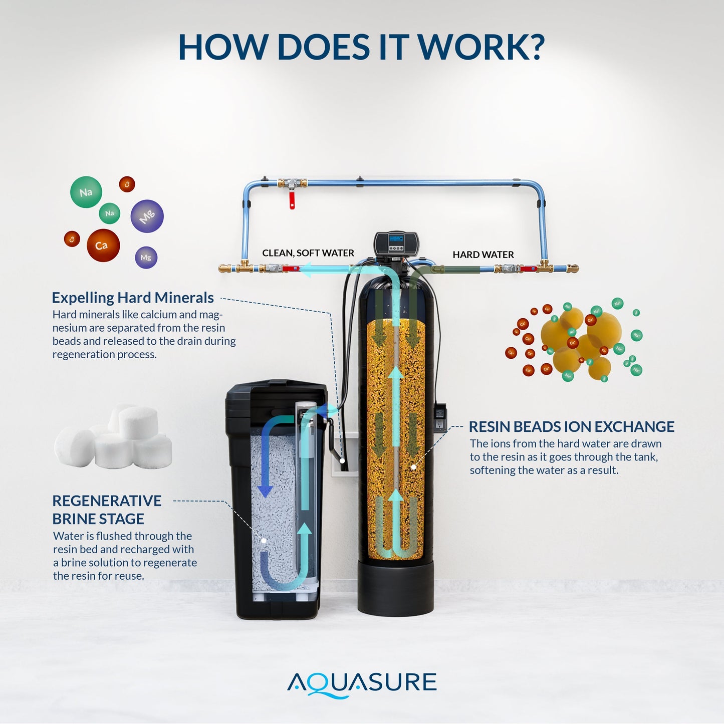 Aquasure Harmony Series | 32,000 Grains Water Softener - AS-HS32D
