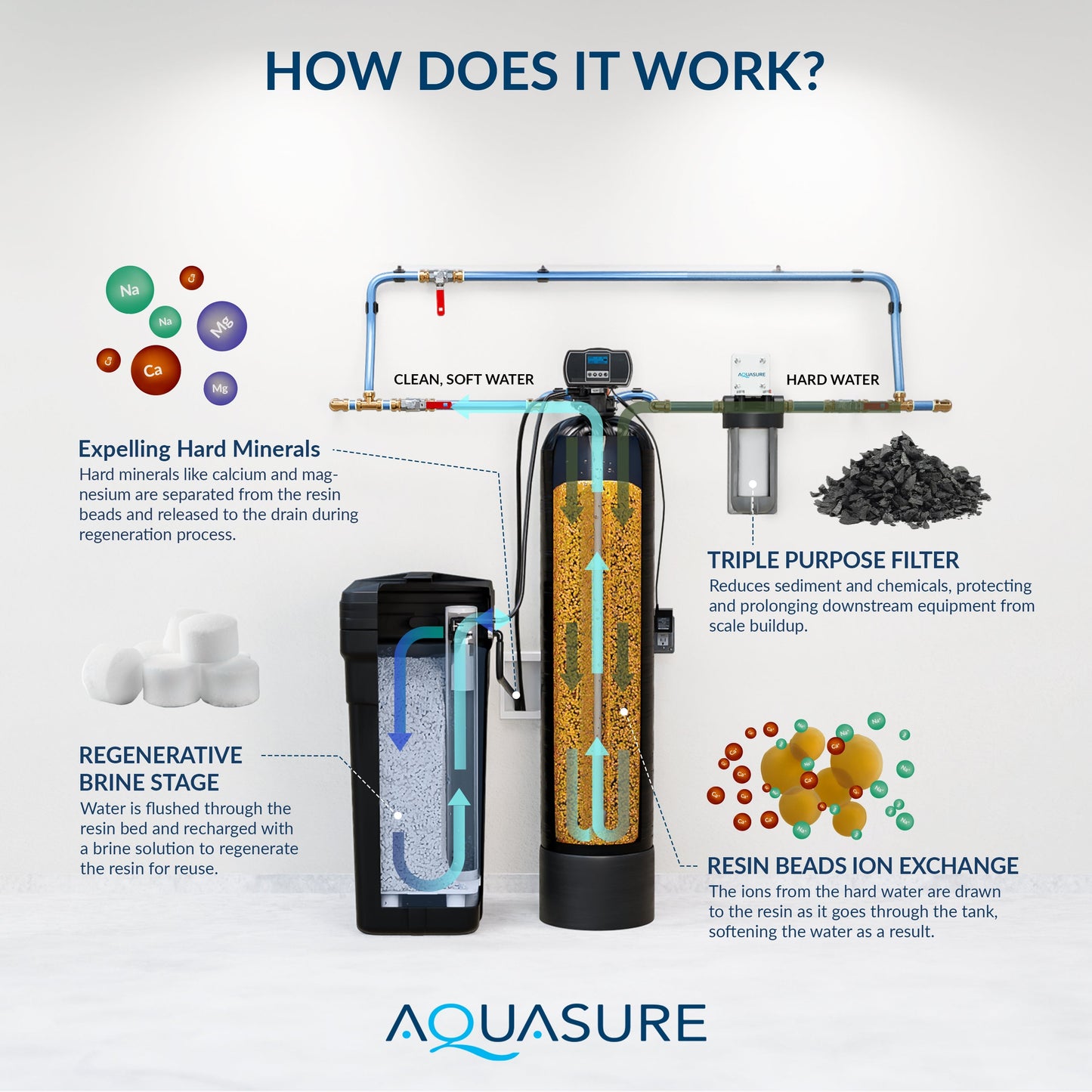 Aquasure Harmony Series | 64,000 Grains Water Softener with 10" Sediment/Carbon/Zinc Triple Purpose Whole House Water Filter - AS-HS64SCP