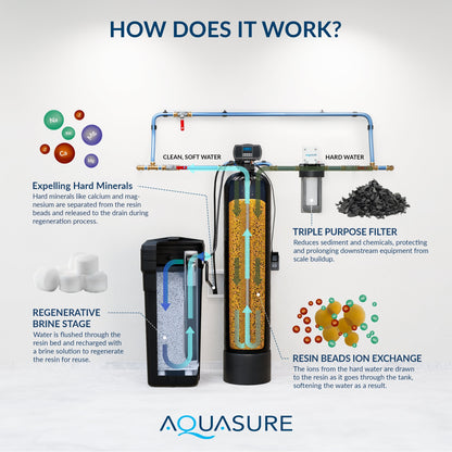 Aquasure Harmony Series | 64,000 Grains Water Softener with 10" Sediment/Carbon/Zinc Triple Purpose Whole House Water Filter - AS-HS64SCP