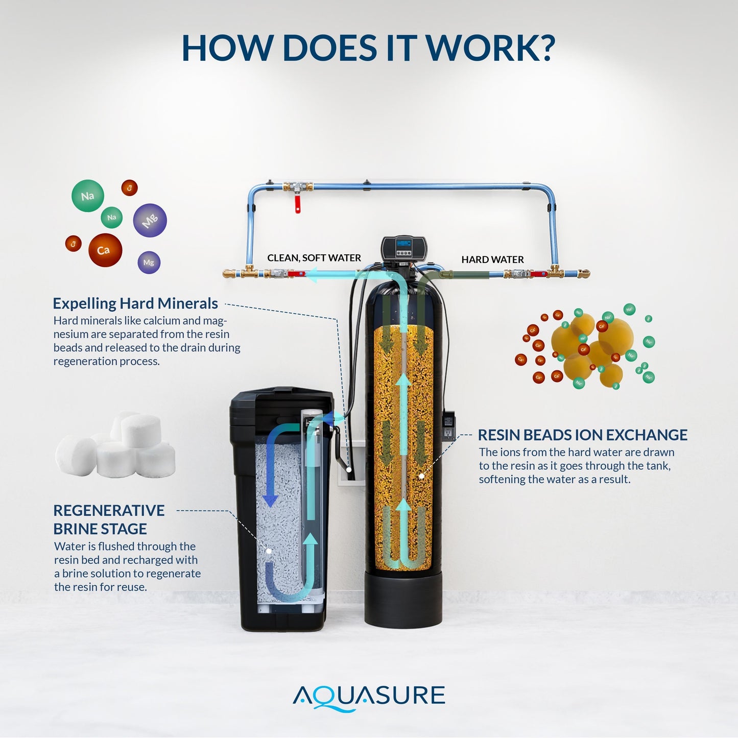 Aquasure Harmony Series | 72,000 Grains Water Softener - AS-HS72D