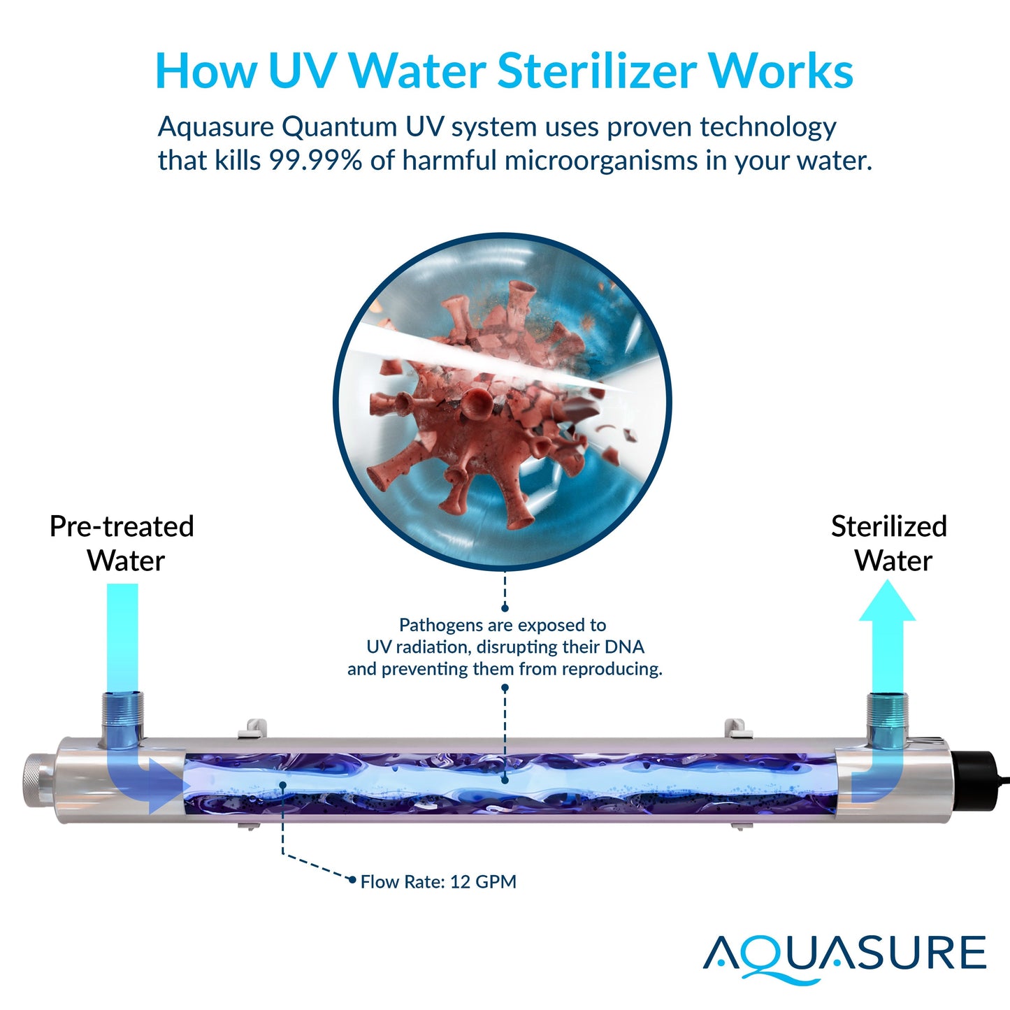 Aquasure Signature Elite | 1,000,000 Gallons Whole House Water Treatment System with 48,000 Grains Fine Mesh Resin and KDF85 Carbon Media and 12 GPM Quantum UV deactivator System - AS-SE1000FMU