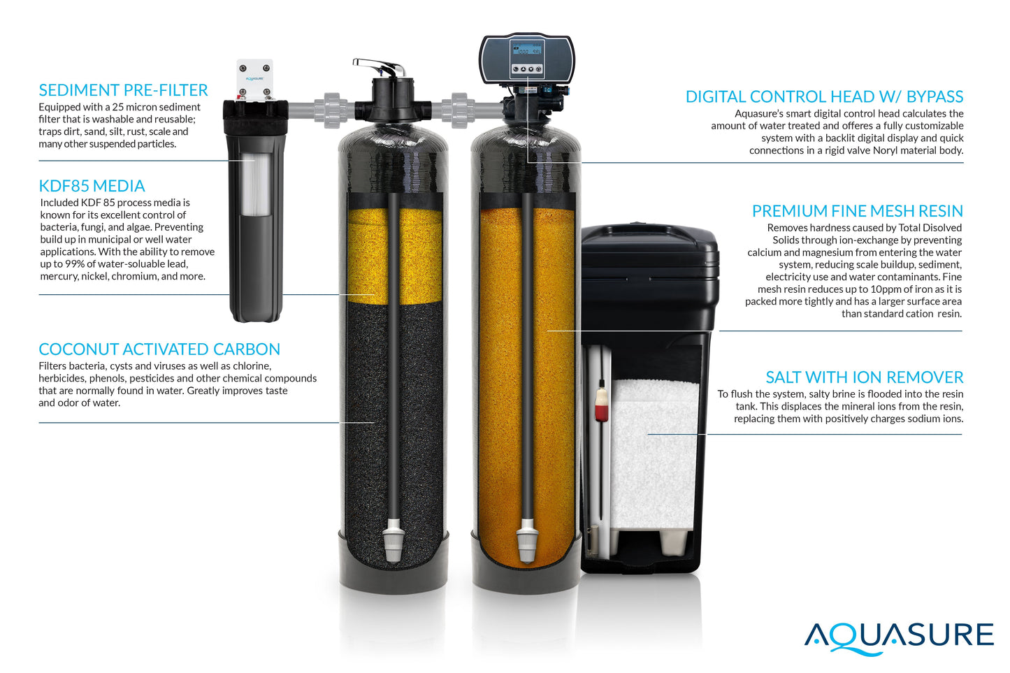 Aquasure Signature Elite | 1,000,000 Gallons Whole House Water Treatment System with 48,000 Grains Fine Mesh Resin and KDF85 Carbon Media and 12 GPM Quantum UV deactivator System - AS-SE1000FMU