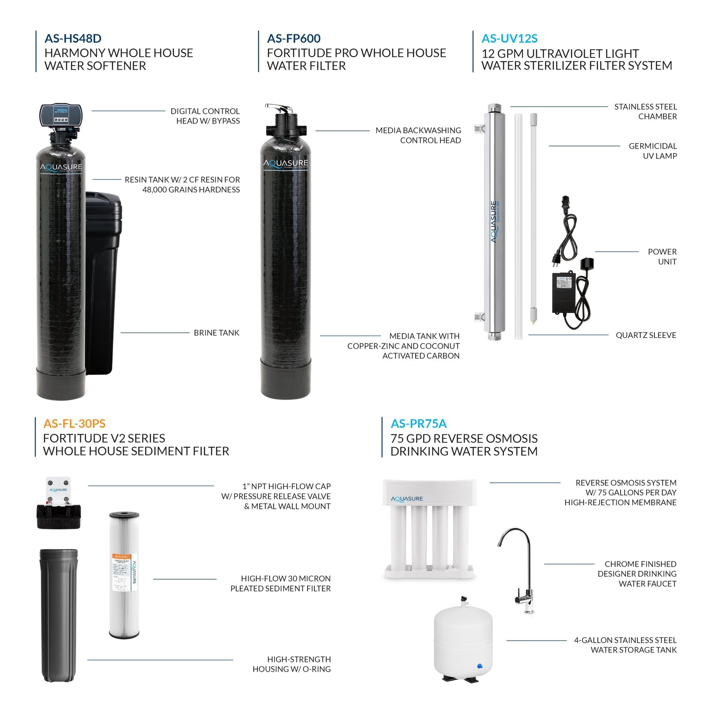Aquasure Signature Elite | 1,000,000 Gallons Whole House Water Treatment System with 48,000 Grains Fine Mesh Resin and KDF85 Carbon Media and 12 GPM Quantum UV deactivator System - AS-SE1000FMU