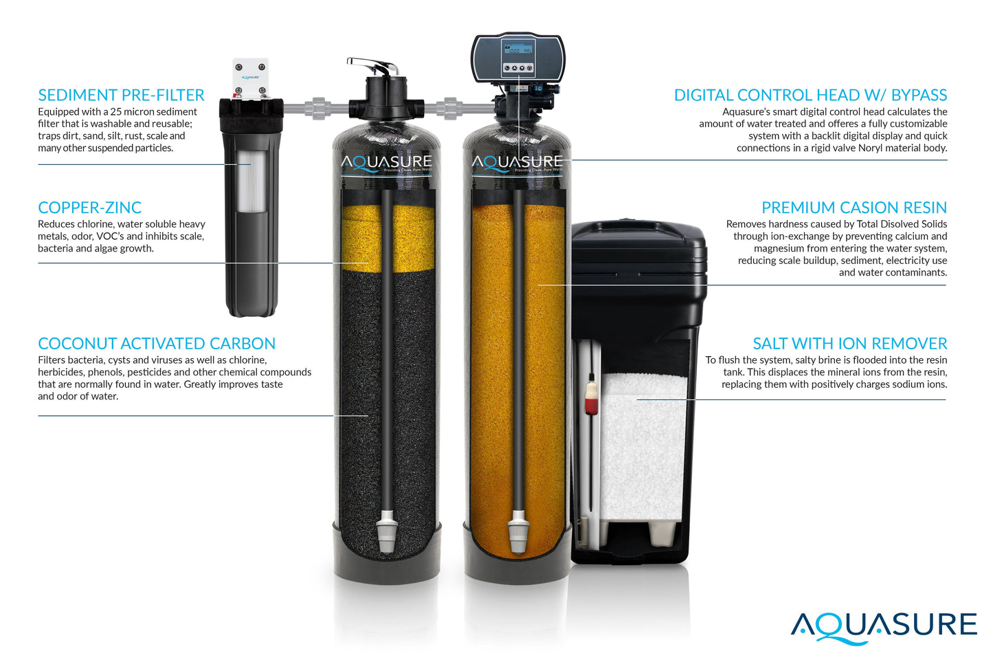 Aquasure Signature Elite | 1,500,000 Gallons Whole House Water Filter Treatment Bundle with 72,000 Grains Softener, 75 GPD Reverse Osmosis System - AS-SE2000A