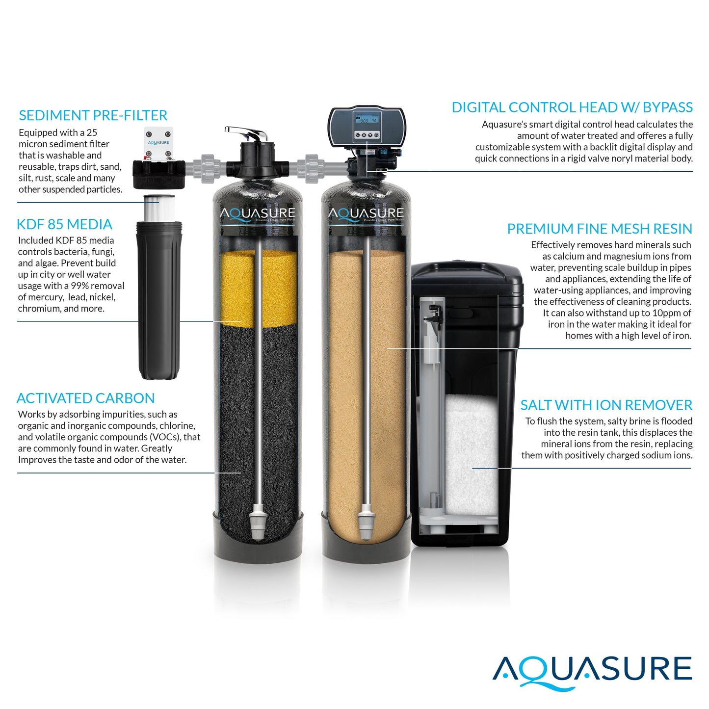 Aquasure Signature Elite | 1,500,000 Gallons Whole House Water Filter Treatment Bundle with 64,000 Grains Softener w/ Fine Mesh Resin, 75 GPD Reverse Osmosis System - AS-SE1500FM