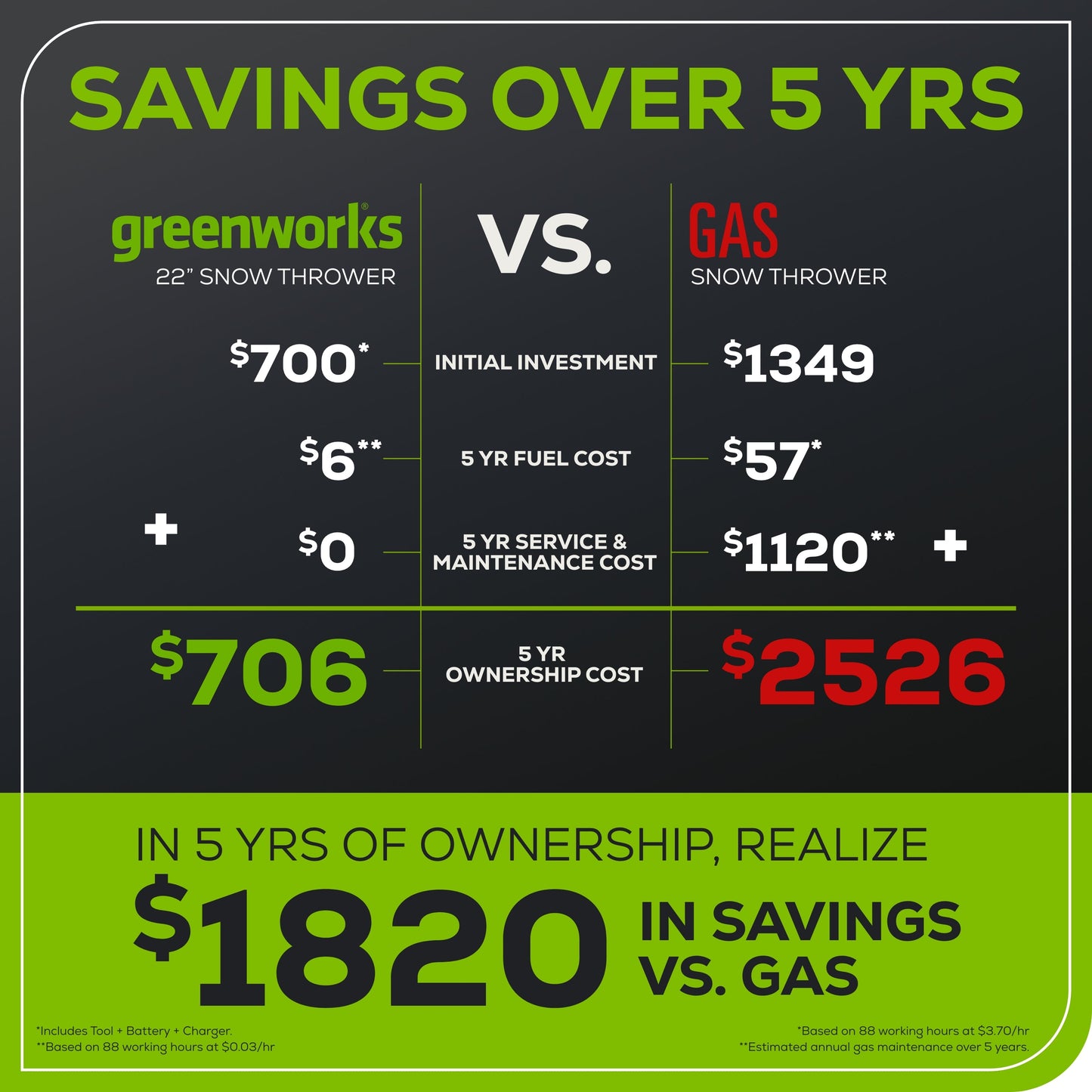 Greenworks 60V 22" Cordless Battery Single-Stage Snow Blower w/ Two (2) 5.0 Ah Batteries & Dual-Port Charger - 2608802