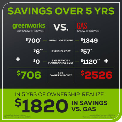 Greenworks 60V 22" Cordless Battery Single-Stage Snow Blower w/ Two (2) 5.0 Ah Batteries & Dual-Port Charger - 2608802
