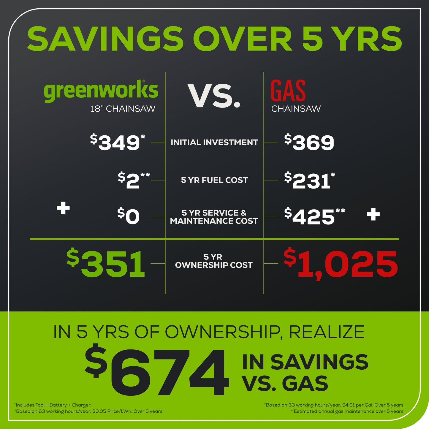 Greenworks 60V 18" Cordless Battery 2.0kW Chainsaw w/ 4.0 Ah Battery & Charger - 2019302