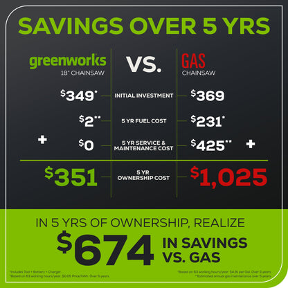 Greenworks 60V 18" Cordless Battery 2.0kW Chainsaw w/ 4.0 Ah Battery & Charger - 2019302