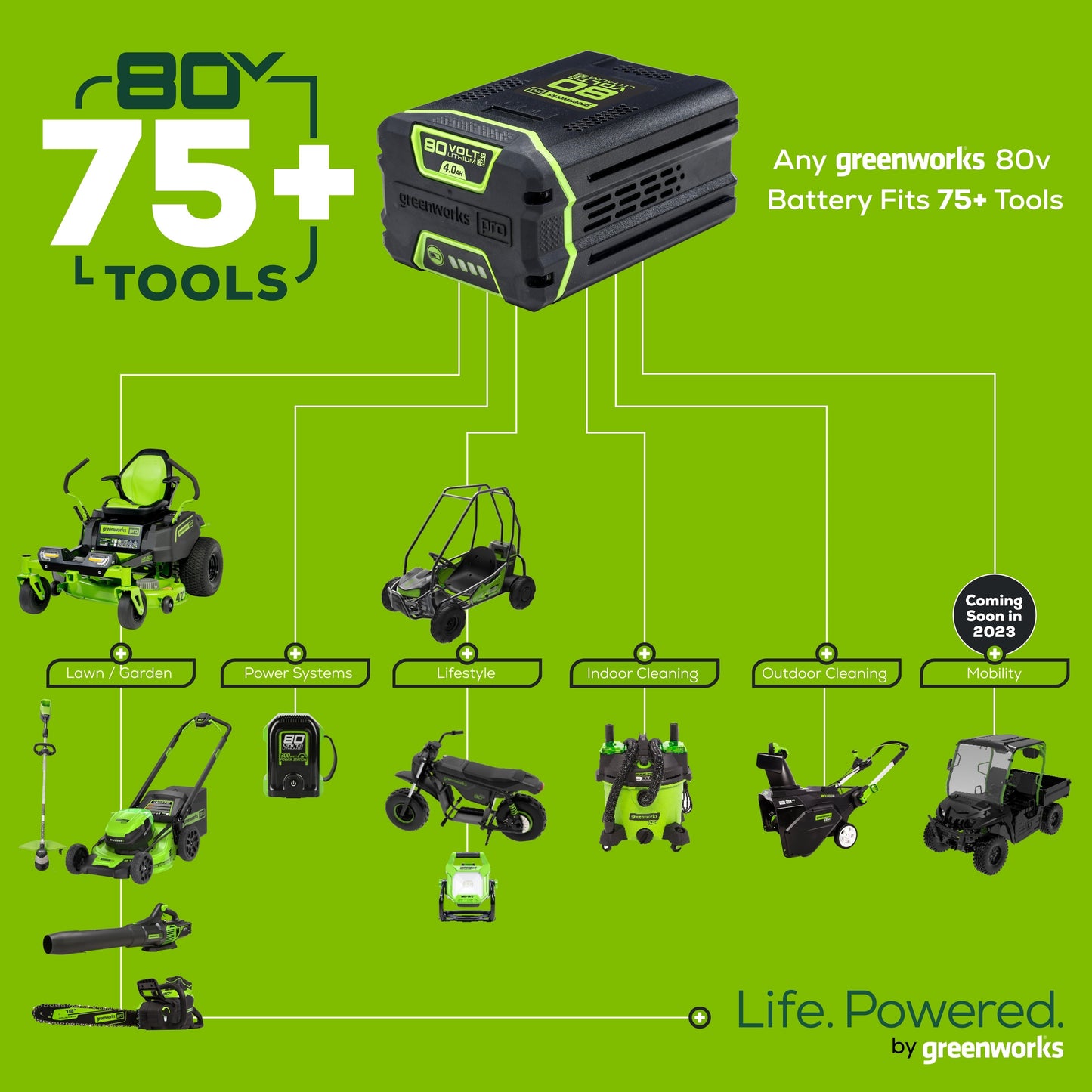 RENEWED 80V 21" Cordless Battery 4-in-1 Self-Propelled Lawn Mower w/ 4.0Ah, 2.0Ah Battery & Rapid Charger