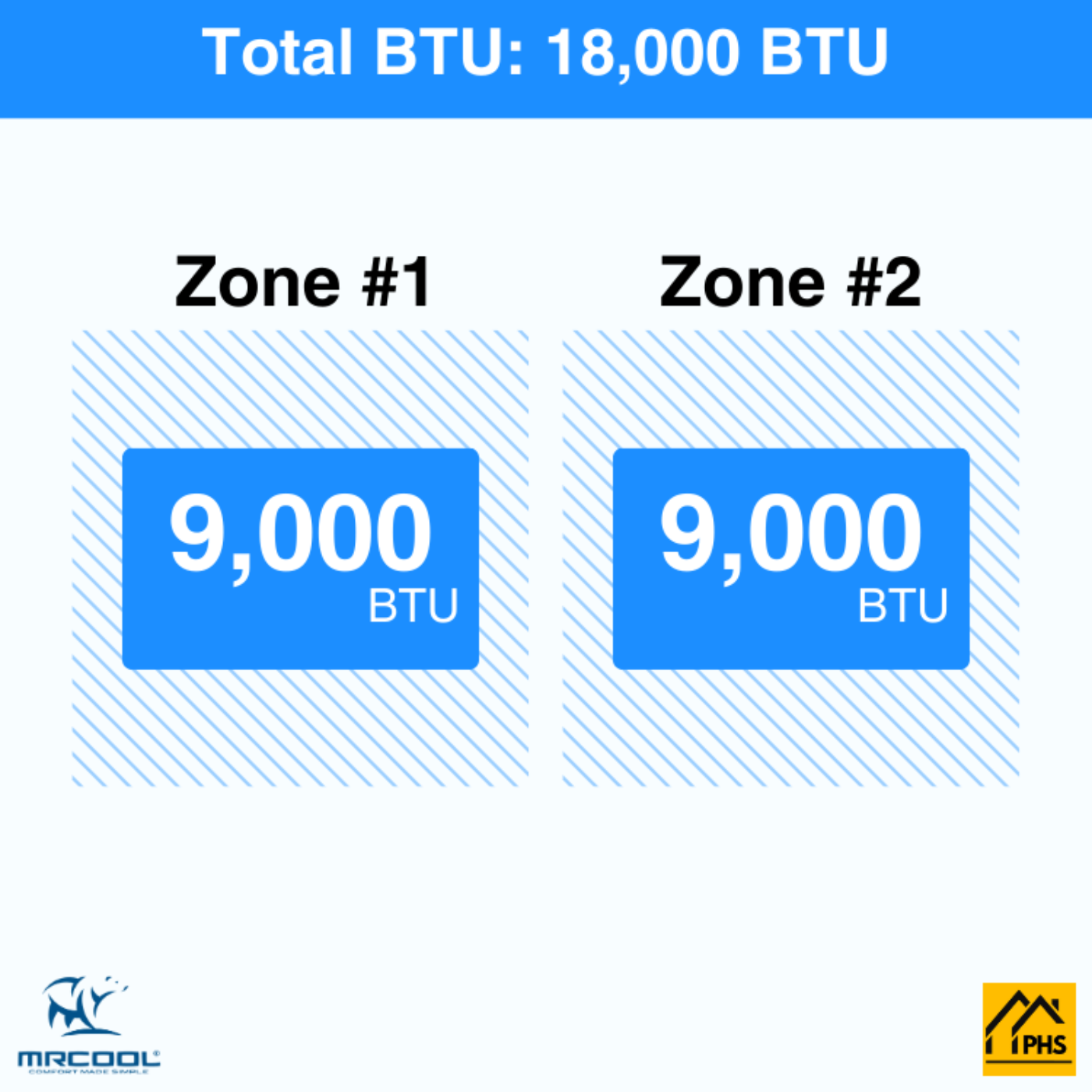 MRCOOL DIY 5th Gen 2-Zone 18,000 BTU Ductless Mini Split Air Conditioner & Heat Pump (9K+9K) - DIY2-B-18HP0909
