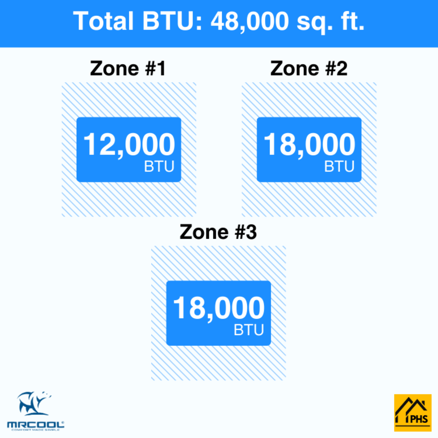 MRCOOL DIY 5th Gen 3-Zone 48,000 BTU Ductless Mini Split Air Conditioner & Heat Pump with Pre-Charged Line Sets (12K+18K+18K),  - DIYM348HP