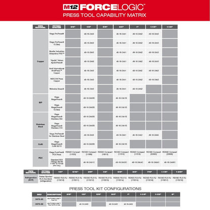 Milwaukee 2473-22 M12 1/2" - 1" Force Logic Press Tool Kit
