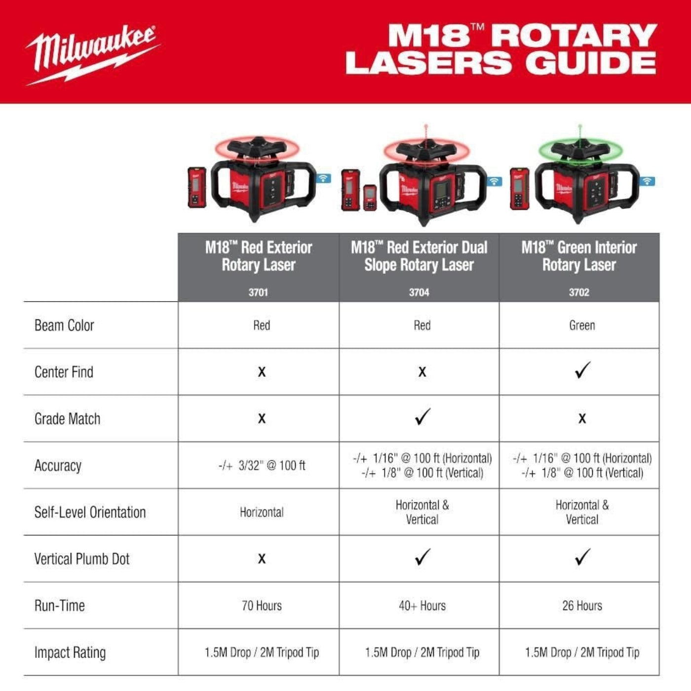 Milwaukee 3702-21 M18 Green Interior Rotary Laser Level Kit w/ Remote/Receiver & Wall Mount Bracket - 772919