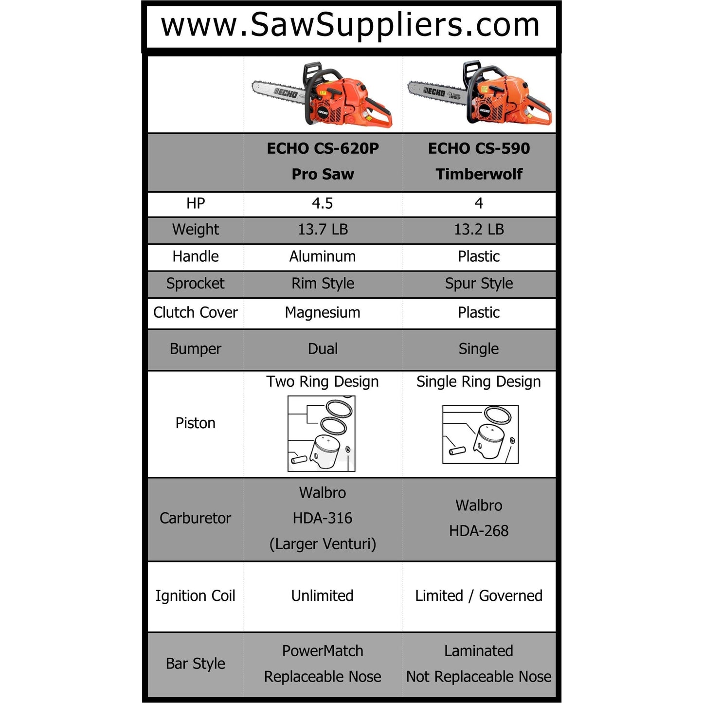 Echo CS-620PW Pro Chain Saw, Wrap Handle, 59.0 CC - CS-620PW Powerhead Only