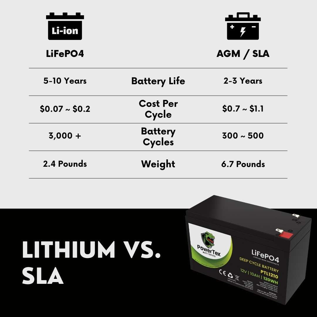 PowerTex Batteries 12V 10Ah LiFePO4 Lithium Iron Phosphate Battery