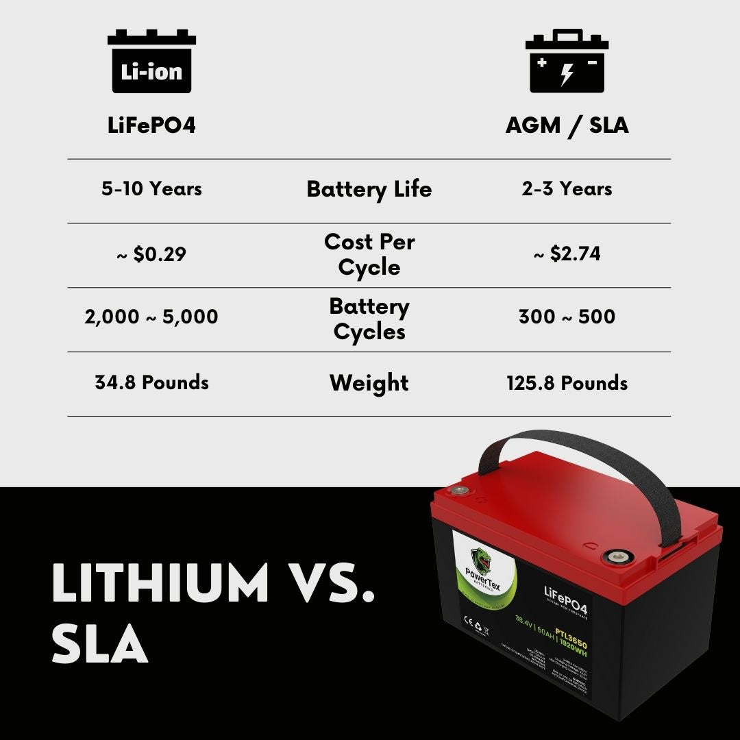PowerTex Batteries 36V 50Ah LiFePO4 Lithium Iron Phosphate Battery - PTL3650