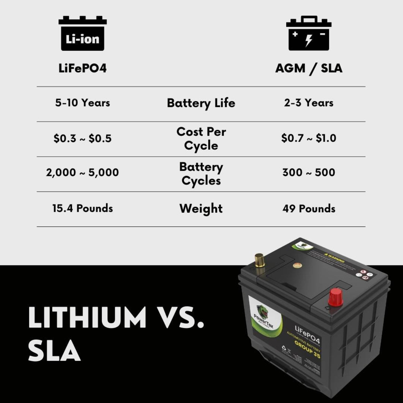 PowerTex 2015 Nissan Frontier Car Battery BCI Group 35 / Q85 Lithium LiFePO4 Automotive Battery  - PTLG35-270
