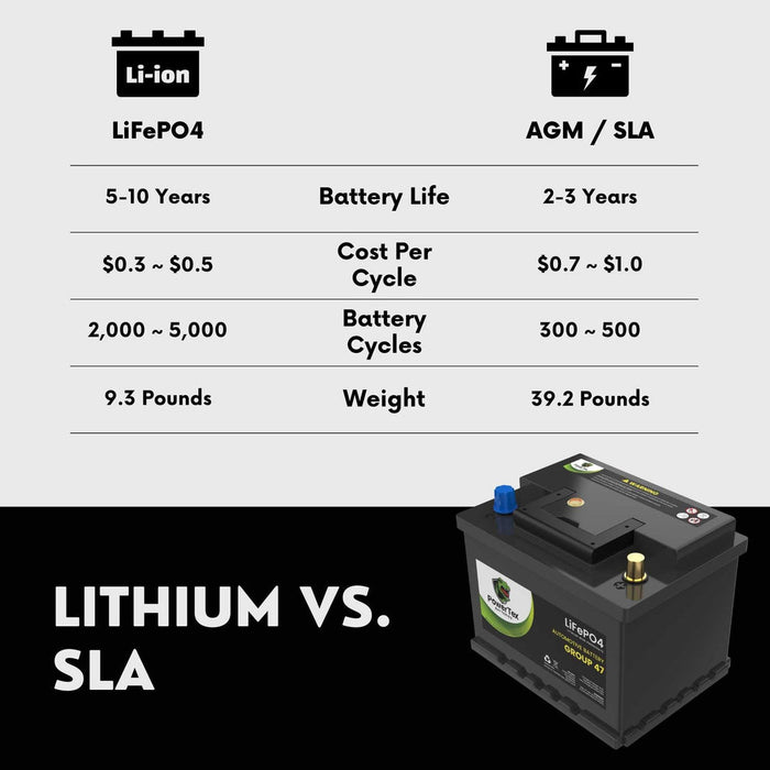 2006 Volkswagen Beetle Car Battery BCI Group 47 H5 Lithium LiFePO4 Replacement Automotive Battery - PTLG47 - Backyard Provider