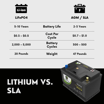PowerTex 2022 Lexus LS500h V6 3.5L Replacement Car Battery BCI Group 48 Lithium LiFePO4 Automotive Powertex Battery - PTLG48-0412