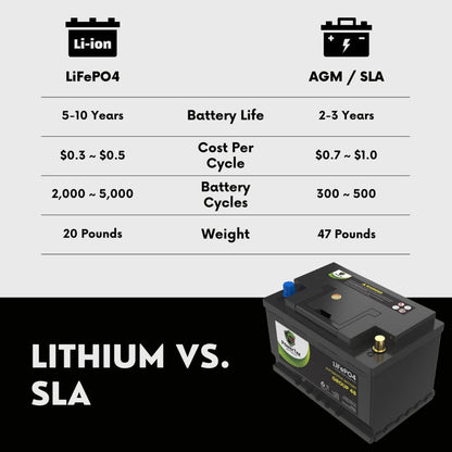 PowerTex 2023 Ford Explorer L4 2.3L Replacement Car Battery BCI Group 48 Lithium LiFePO4 Automotive Powertex Battery - PTLG48-0272