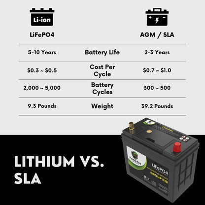PowerTex Batteries BCI Group 51R Lithium LiFePO4 Automotive Battery - PTLG51R