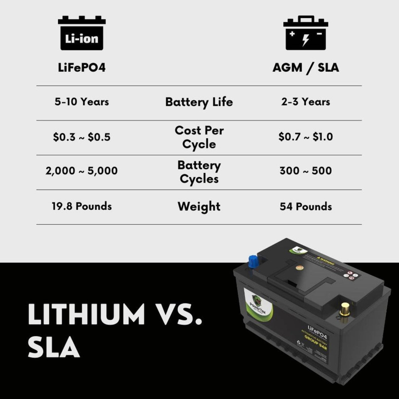PowerTex 2020 Toyota Supra V6 3.0L Replacement Car Battery BCI Group 94R Lithium LiFePO4 Automotive Powertex Battery - PTLG94R-01