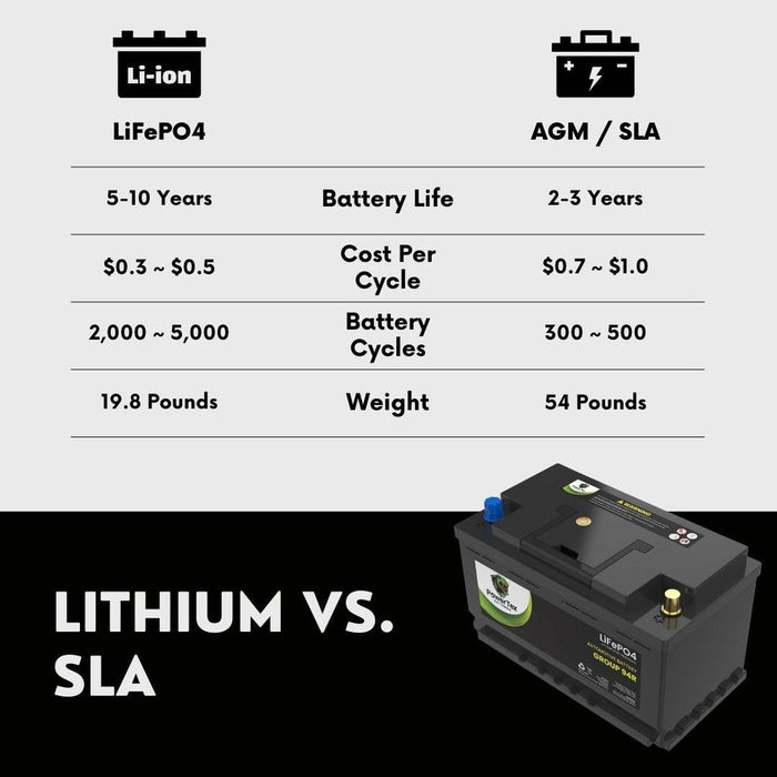 2015 Ram 1500 Car Battery BCI Group 94R / H7 Lithium LiFePO4 Automotive Battery - PTLG94R - Backyard Provider