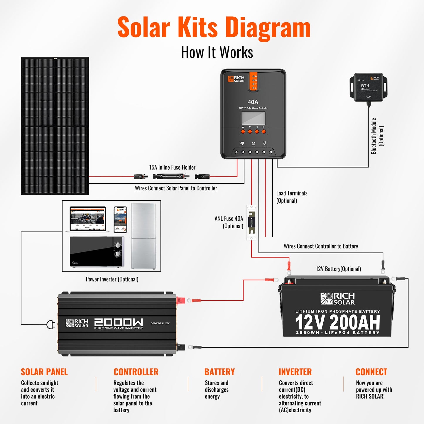 Rich Solar PURE MAX 2K | 2000 Watt (2kW) 24 Volt Industrial Pure Sine Wave Inverter | Premier 2000W 24V Off-Grid Inverter for RVs, Trailers, Campers, Vans, Trucks, Overlanders, Boats | #1 Ranked 24V Pure Sine Wave Inverter - RS-V2P24