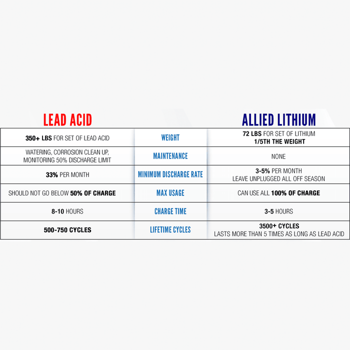 Allied Lithium 72V 18AH 30AMP - 72V Golf Cart Battery