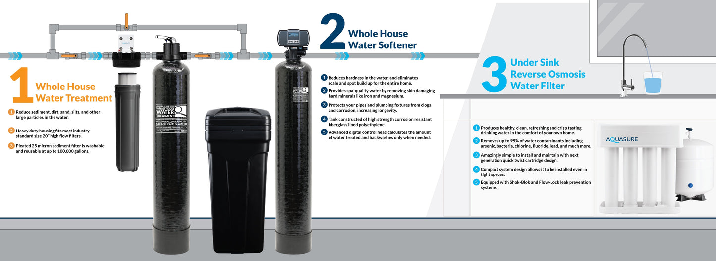 Aquasure Signature Elite Series 64K: Premium Whole House Water Treatment - 75 GPD Reverse Osmosis (RO) System - AS-SE1500A
