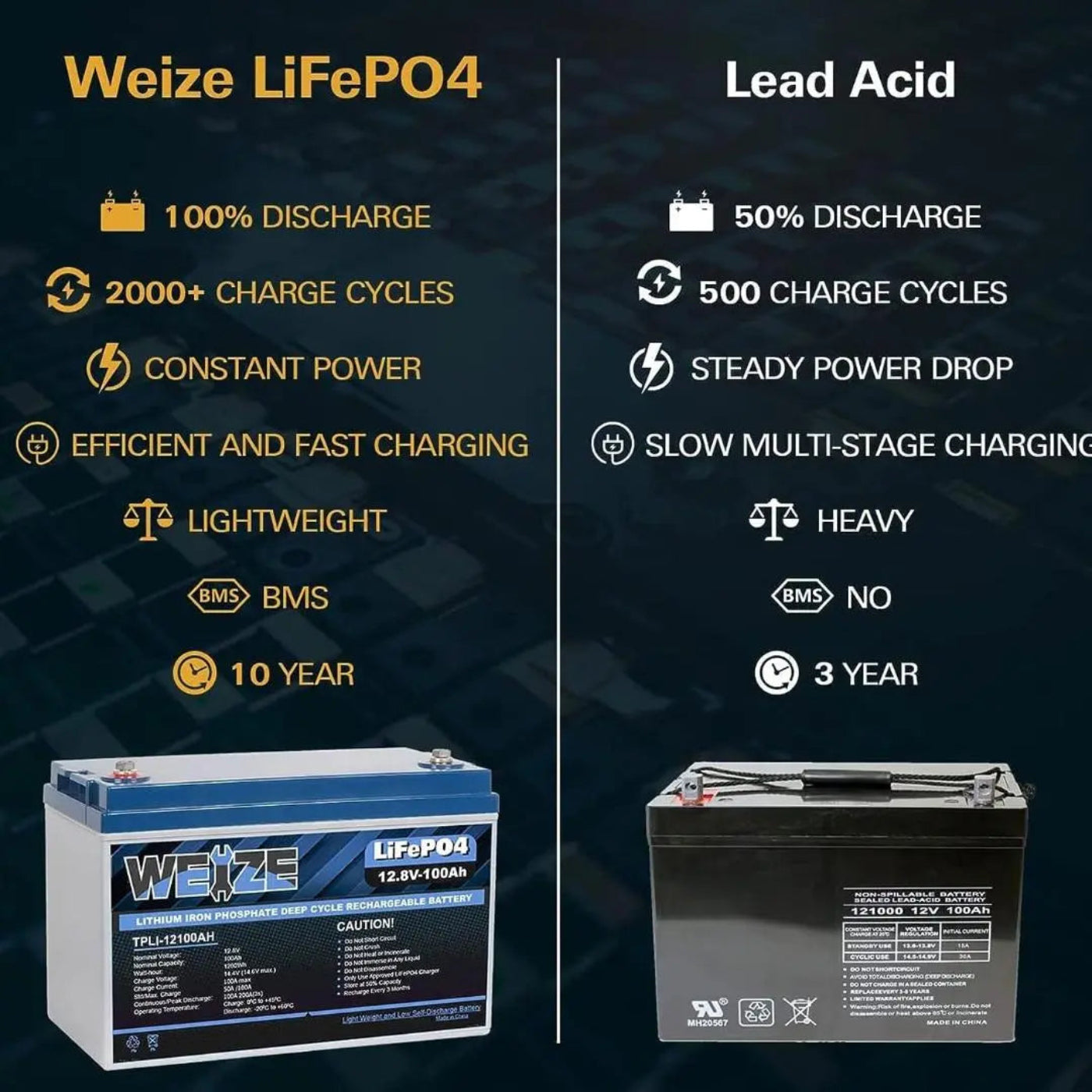 WEIZE 12V 100Ah 1280Wh Lithium Battery, Group 31 Deep Cycle LiFePO4 Battery (4-PACK) -  BAC-0089-4