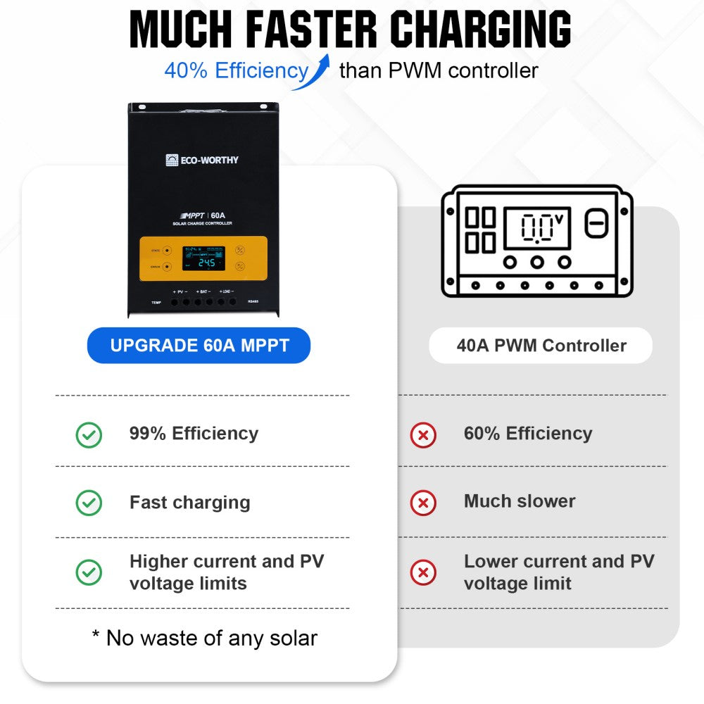 Eco-Worthy 1950W 24V 10x Bifacial 195W Complete MPPT Off Grid Solar Kit