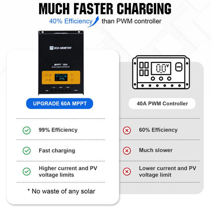 Eco-Worthy 1950W 24V 10x Bifacial 195W Complete MPPT Off Grid Solar Kit