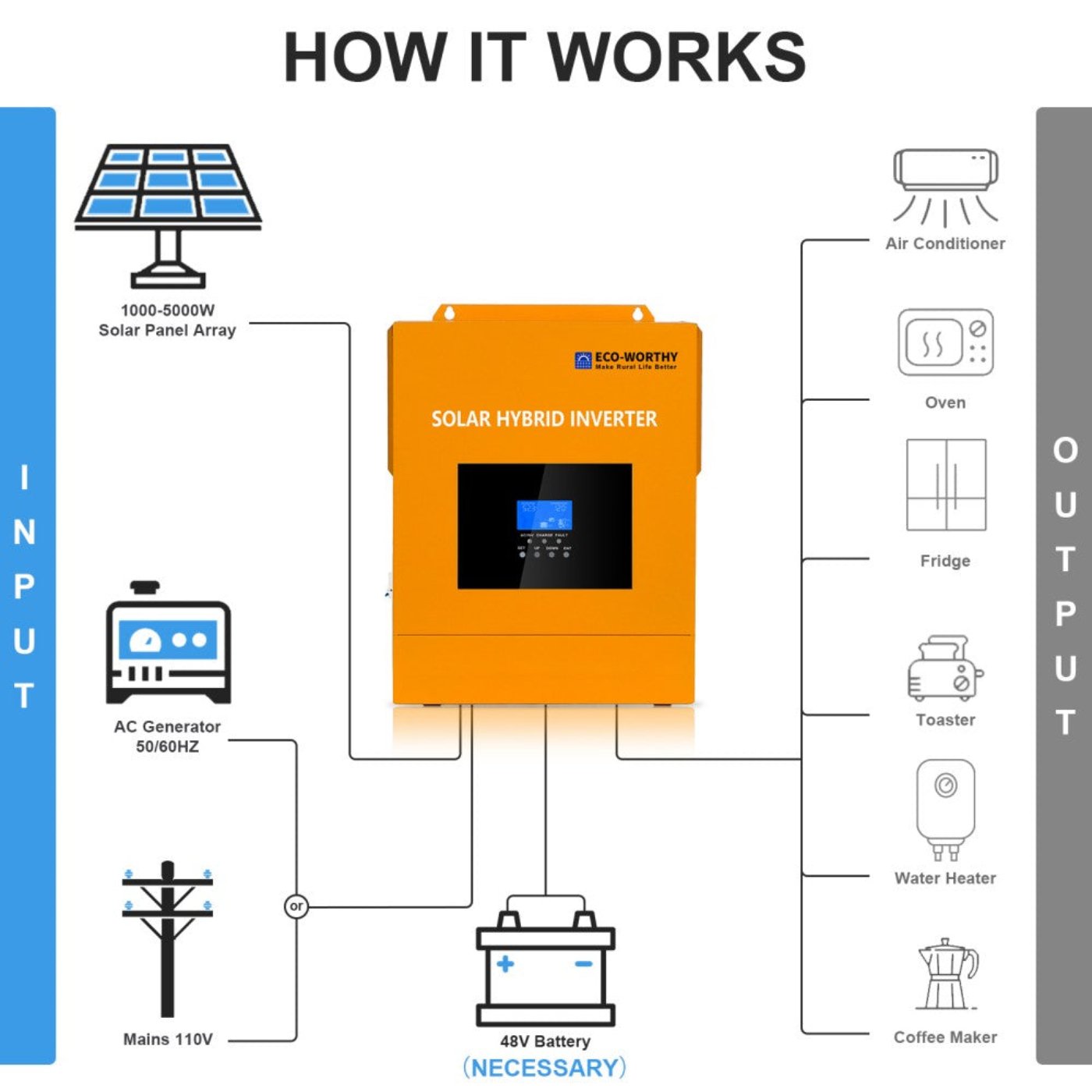 Eco-Worthy All-in-one Inverter Built in 5000W 48V Pure Sine Wave Inverter & 80A Controller for Off Grid System