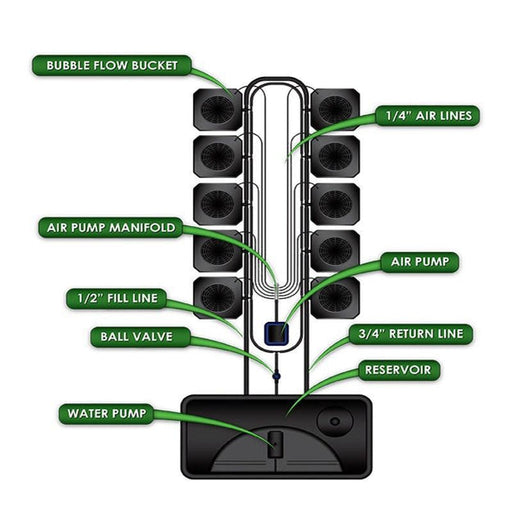 Supercloset 10-Site Bubble Flow Buckets Hydroponic Grow System - Gsi-Bfb10