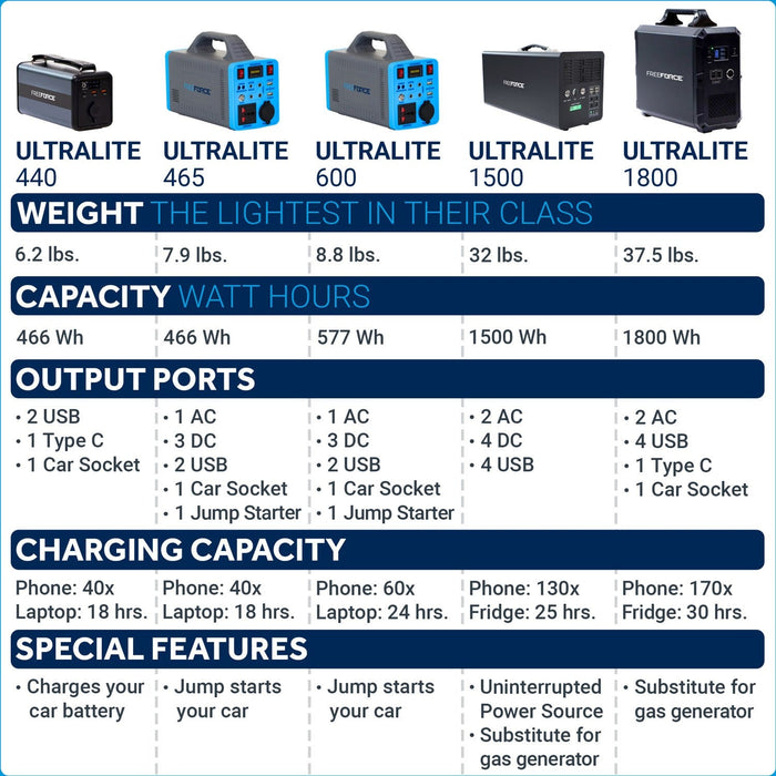 FreeForce - FreeForce 600wh Portable Power Station _ FUL0600