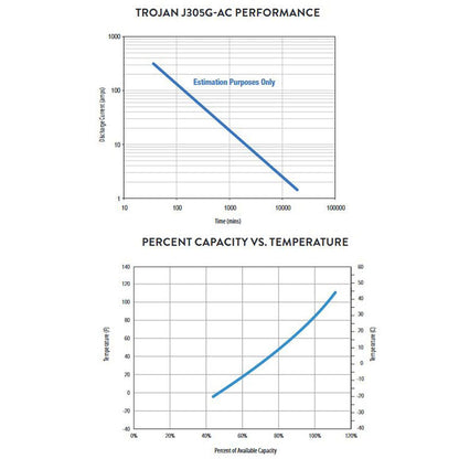 Trojan Motive J305G-AC 6V 315Ah Flooded Lead Acid Deep Cycle Battery