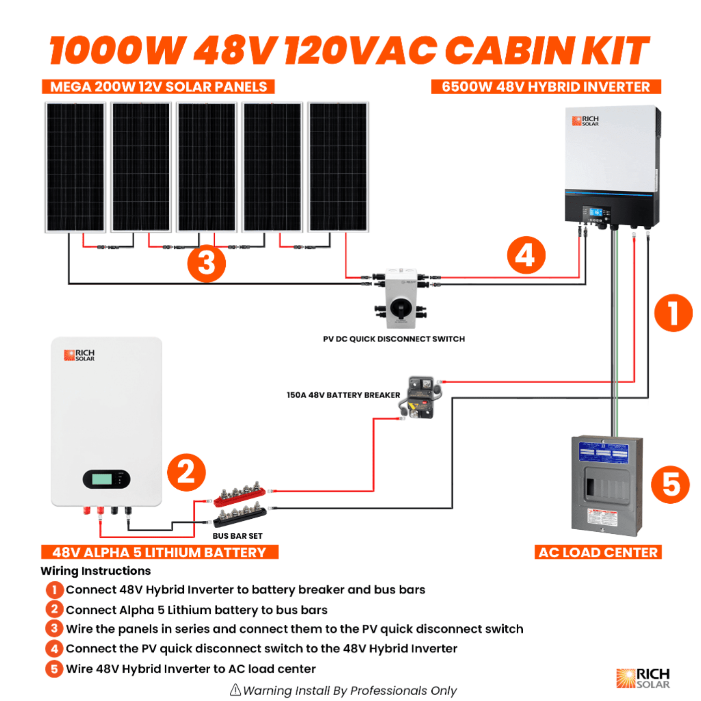 1000W 48V 120VAC Cabin Kit - Backyard Provider