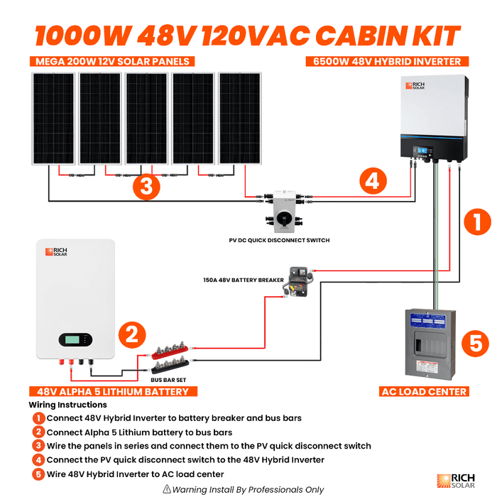 1000W 48V 120VAC Cabin Kit - Backyard Provider