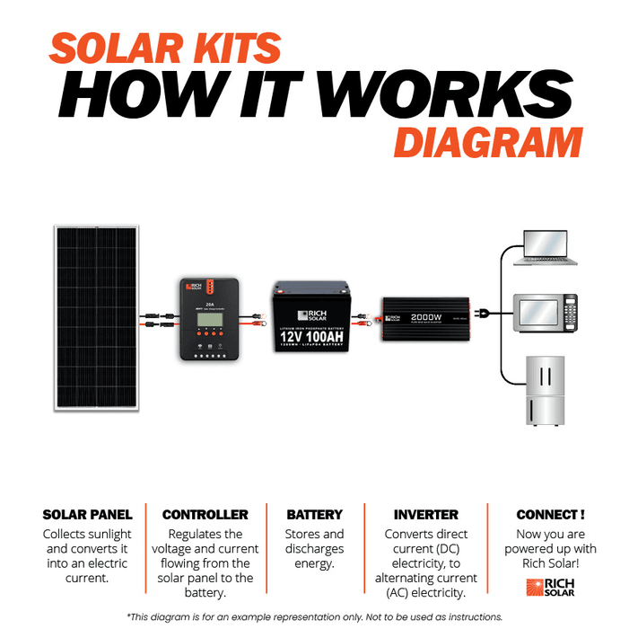 1200 Watt Solar Kit - Backyard Provider