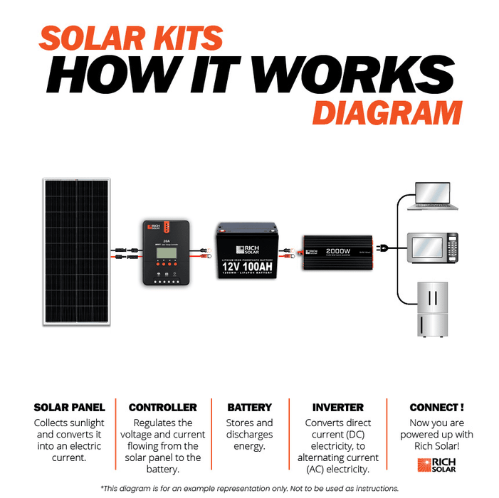 1600 Watt 24V Complete Solar Kit - Backyard Provider